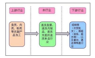 解析投資 速凍食品市場(chǎng)與肉制品及副產(chǎn)品加工