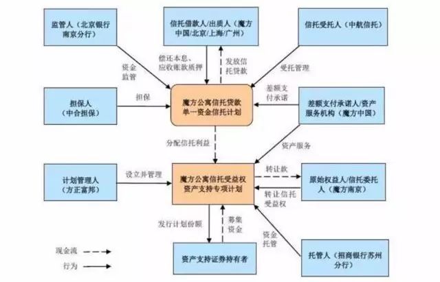 深度 雙層SPV資產(chǎn)證券化的法律邏輯與風(fēng)險(xiǎn)規(guī)制（一）受托資產(chǎn)管理