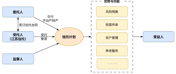 江蘇信托 不動產信托財產登記制度的政策深度解讀（受托資產管理）