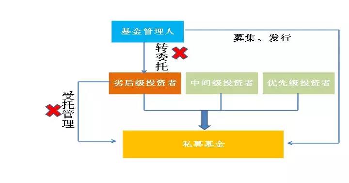 德恒視角 資管新規(guī)落地后私募基金產品架構設計的關鍵問題解析