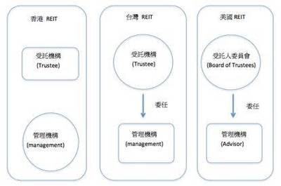 臺(tái)灣REITs受托資產(chǎn)管理實(shí)踐案例研究
