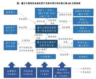 長租公寓資產(chǎn)證券化 主要模式與租金收益權(quán)ABS案例解析