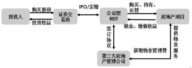 中國CMBS、類REIT的運作模式、交易結構設計與風險控制受托資產管理