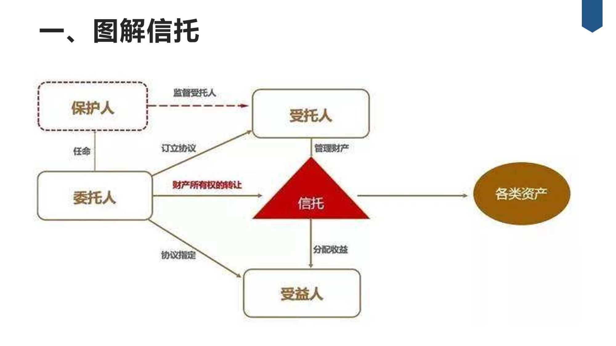 保險(xiǎn)金信托與受托資產(chǎn)管理 平安保家產(chǎn)的智慧之選